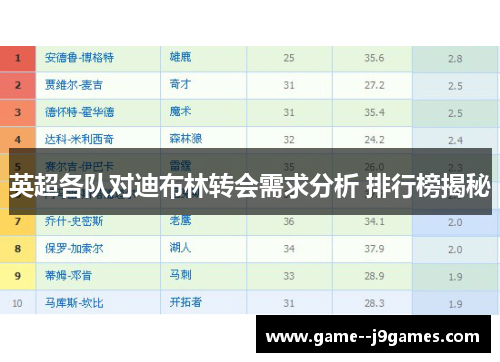 英超各队对迪布林转会需求分析 排行榜揭秘